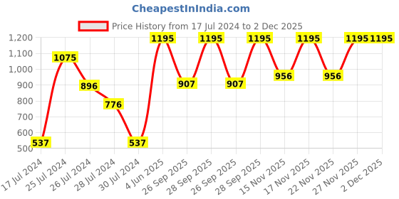 myntra.com Woodland Men Navy Blue Solid Thong Flip-Flops woodland Price History Graph from 17 Jul 2024 to 1 Dec 2025