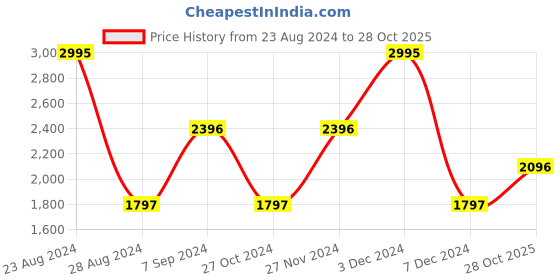 myntra.com Woodland Men Navy Blue Wool Sweater Vest woodland Price History Graph from 23 Aug 2024 to 28 Oct 2025