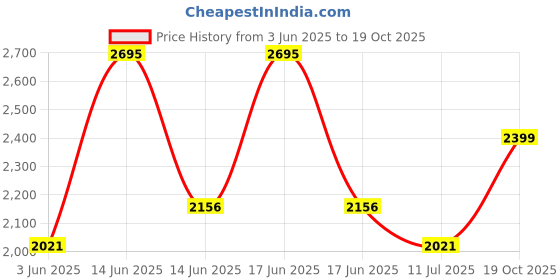 myntra.com Woodland Men Navy Blue Woven Design Sneakers woodland Price History Graph from 3 Jun 2025 to 19 Oct 2025