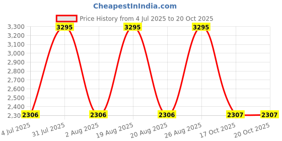 myntra.com Woodland Men Non-Marking Walking Lace-Ups Shoes woodland Price History Graph from 4 Jul 2025 to 19 Oct 2025