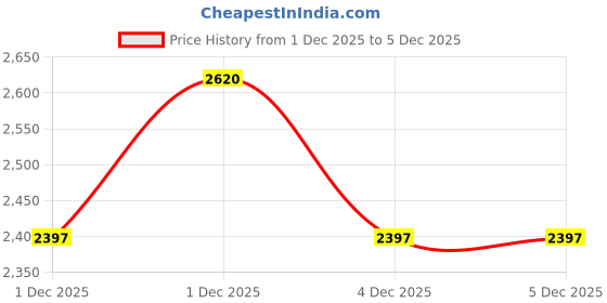myntra.com Woodland Men Nubuck Lace-Ups Sneakers woodland Price History Graph from 1 Dec 2025 to 5 Dec 2025