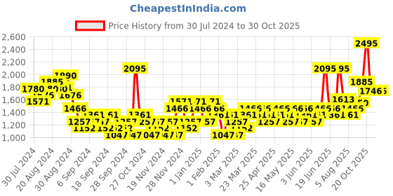 myntra.com Woodland Men Nubuck Leather Comfort Sandals woodland Price History Graph from 30 Jul 2024 to 30 Oct 2025
