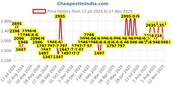 myntra.com Woodland Men Nubuck Leather Comfort Sandals woodland Price History Graph from 17 Jul 2024 to 17 Nov 2025