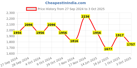 myntra.com Woodland Men Nubuck Leather Comfort Sandals woodland Price History Graph from 27 Sep 2024 to 3 Oct 2025