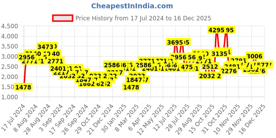myntra.com Woodland Men Nubuck Leather Derbys woodland Price History Graph from 17 Jul 2024 to 16 Dec 2025