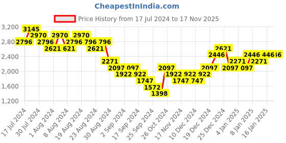 myntra.com Woodland Men Nubuck Leather Derbys woodland Price History Graph from 17 Jul 2024 to 17 Nov 2025