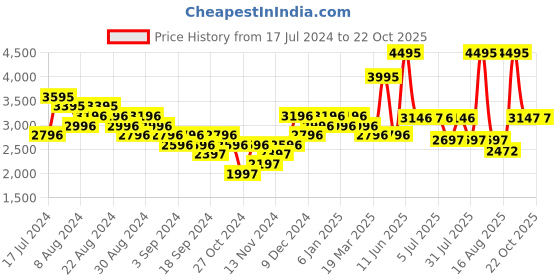 myntra.com Woodland Men Nubuck Leather Derbys woodland Price History Graph from 17 Jul 2024 to 21 Oct 2025
