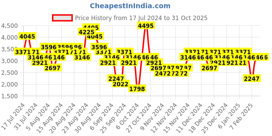 myntra.com Woodland Men Nubuck Leather Mid-Top Sneakers woodland Price History Graph from 17 Jul 2024 to 31 Oct 2025