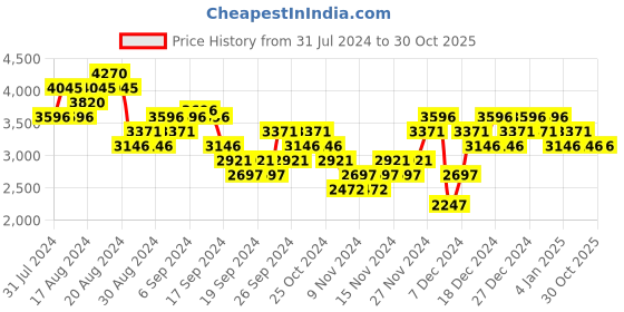 myntra.com Woodland Men Nubuck Leather Mid-Top Sneakers woodland Price History Graph from 31 Jul 2024 to 29 Oct 2025