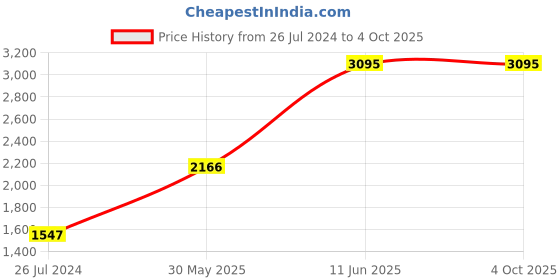 myntra.com Woodland Men Nubuck Leather Shoe-Style Sandals woodland Price History Graph from 26 Jul 2024 to 4 Oct 2025