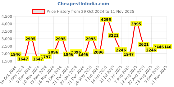 myntra.com Woodland Men Nubuck Leather Slip-Ons woodland Price History Graph from 29 Oct 2024 to 6 Nov 2025