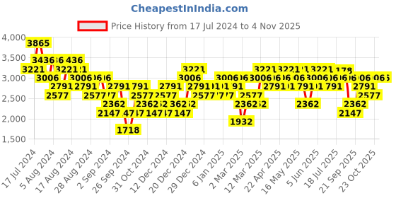 myntra.com Woodland Men Nubuck Leather Sneakers woodland Price History Graph from 17 Jul 2024 to 3 Nov 2025