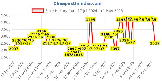 myntra.com Woodland Men Nubuck Leather Sneakers woodland Price History Graph from 17 Jul 2024 to 1 Nov 2025