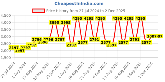 myntra.com Woodland Men Nubuck Leather Sneakers woodland Price History Graph from 27 Jul 2024 to 1 Dec 2025