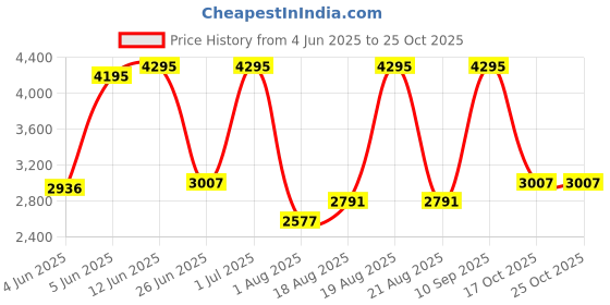myntra.com Woodland Men Nubuck Leather Sneakers woodland Price History Graph from 4 Jun 2025 to 24 Oct 2025