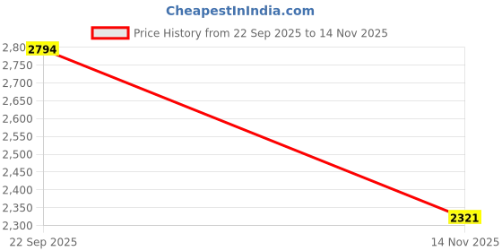 myntra.com Woodland Men Nubuck Leather Textured Comfort Sandals woodland Price History Graph from 22 Sep 2025 to 14 Nov 2025