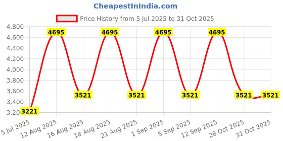 myntra.com Woodland Men Nubuck Round Toe Lace-Ups Sneakers woodland Price History Graph from 5 Jul 2025 to 30 Oct 2025