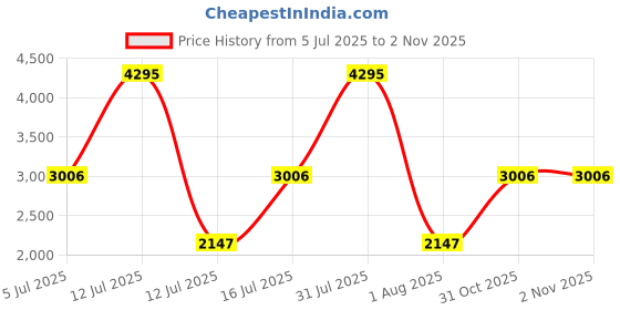 myntra.com Woodland Men Nubuck Sneakers woodland Price History Graph from 5 Jul 2025 to 31 Oct 2025