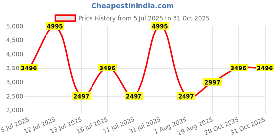 myntra.com Woodland Men Nubuck Sneakers woodland Price History Graph from 5 Jul 2025 to 30 Oct 2025