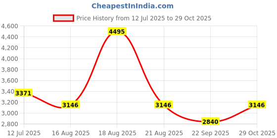 myntra.com Woodland Men Nubuck Sneakers woodland Price History Graph from 12 Jul 2025 to 29 Oct 2025