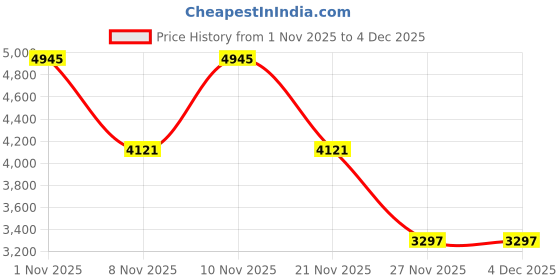 myntra.com Woodland Men Nubuck Sneakers woodland Price History Graph from 1 Nov 2025 to 3 Dec 2025