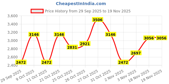 myntra.com Woodland Men Nubuk Shoe-Style Sandals woodland Price History Graph from 29 Sep 2025 to 18 Nov 2025