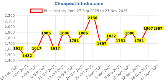 myntra.com Woodland Men Nubuk Thong Flip-Flops woodland Price History Graph from 27 Sep 2025 to 27 Nov 2025