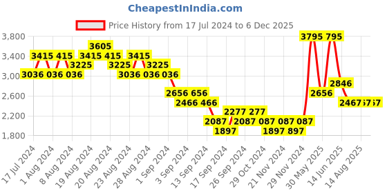 myntra.com Woodland Men Olive Brown Nubuck Leather Sneakers woodland Price History Graph from 17 Jul 2024 to 5 Dec 2025