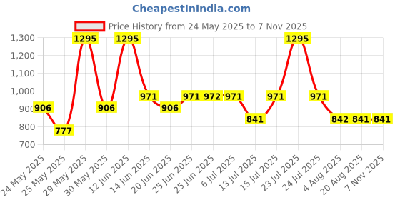 myntra.com Woodland Men Olive Green & Black Camouflage Print Leather Comfort Sandals woodland Price History Graph from 24 May 2025 to 2 Nov 2025