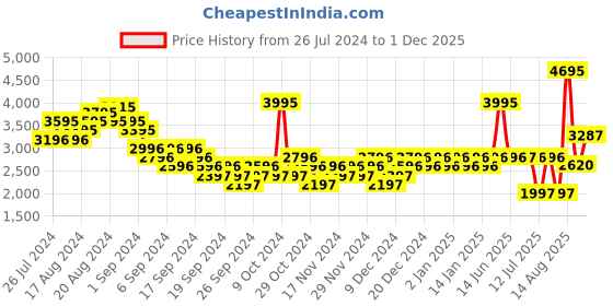 myntra.com Woodland Men Olive Green & Black Colourblocked Nubuck Sneakers woodland Price History Graph from 26 Jul 2024 to 1 Dec 2025