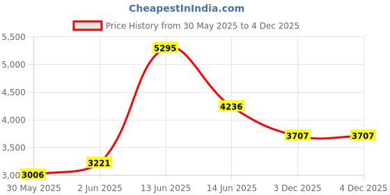 myntra.com Woodland Men Olive Green & Black Colourblocked Sneakers woodland Price History Graph from 30 May 2025 to 4 Dec 2025