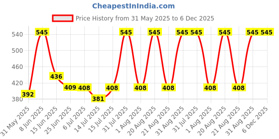 myntra.com Woodland Men Olive Green & Blue Striped & Typography Print Light Weight Thong Flip-Flops woodland Price History Graph from 31 May 2025 to 6 Dec 2025