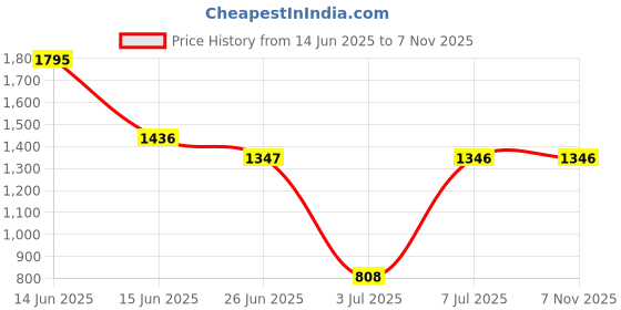 myntra.com Woodland Men Olive Green & Yellow Striped & Perforated Detail Light Weight Sports Sandals woodland Price History Graph from 14 Jun 2025 to 2 Nov 2025