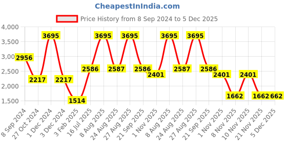 myntra.com Woodland Men Olive Green Camouflage Printed Sweatshirt woodland Price History Graph from 8 Sep 2024 to 5 Dec 2025