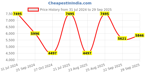 myntra.com Woodland Men Olive Green Camouflage Water Resistant Bomber Jacket woodland Price History Graph from 31 Jul 2024 to 29 Sep 2025