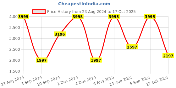 myntra.com Woodland Men Olive Green Cargos Trousers woodland Price History Graph from 23 Aug 2024 to 17 Oct 2025