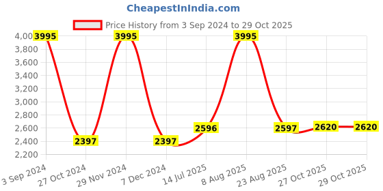 myntra.com Woodland Men Olive Green Solid Joggers woodland Price History Graph from 3 Sep 2024 to 29 Oct 2025