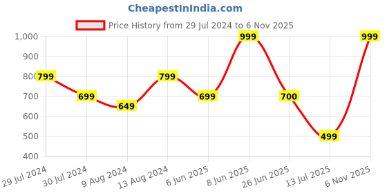 myntra.com Woodland Men Olive Green Textured Thong Flip-Flops woodland Price History Graph from 29 Jul 2024 to 6 Nov 2025