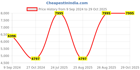 myntra.com Woodland Men Olive Green Water Resistant Padded Jacket woodland Price History Graph from 9 Sep 2024 to 29 Oct 2025