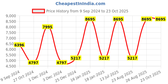 myntra.com Woodland Men Olive Green Water Resistant Puffer Jacket woodland Price History Graph from 9 Sep 2024 to 23 Oct 2025