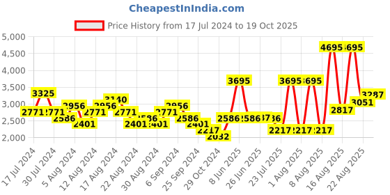 myntra.com Woodland Men Olive Green Woven Design Leather Sneakers woodland Price History Graph from 17 Jul 2024 to 19 Oct 2025