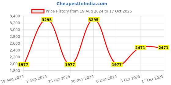 myntra.com Woodland Men Opaque Casual Shirt woodland Price History Graph from 19 Aug 2024 to 17 Oct 2025