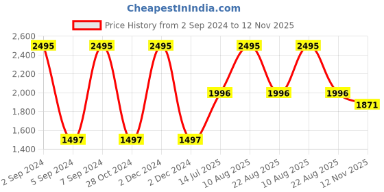 myntra.com Woodland Men Opaque Checked Casual Shirt woodland Price History Graph from 2 Sep 2024 to 12 Nov 2025