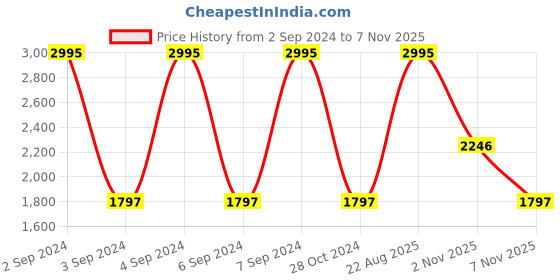 myntra.com Woodland Men Opaque Checked Casual Shirt woodland Price History Graph from 2 Sep 2024 to 7 Nov 2025