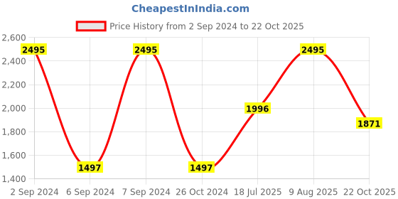 myntra.com Woodland Men Opaque Checked Casual Shirt woodland Price History Graph from 2 Sep 2024 to 22 Oct 2025
