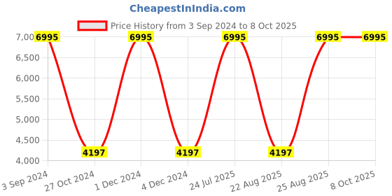 myntra.com Woodland Men Open Front Jacket woodland Price History Graph from 3 Sep 2024 to 8 Oct 2025