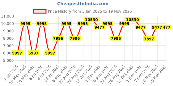 myntra.com Woodland Men Open Front Jacket woodland Price History Graph from 3 Jan 2025 to 18 Nov 2025