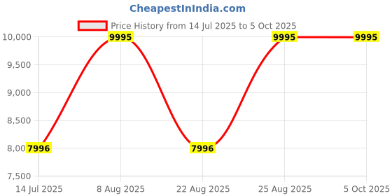 myntra.com Woodland Men Open Front Jacket woodland Price History Graph from 14 Jul 2025 to 5 Oct 2025