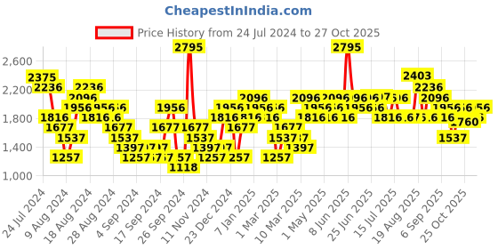 myntra.com Woodland Men Open-Toe Leather Comfort Sandals woodland Price History Graph from 24 Jul 2024 to 27 Oct 2025