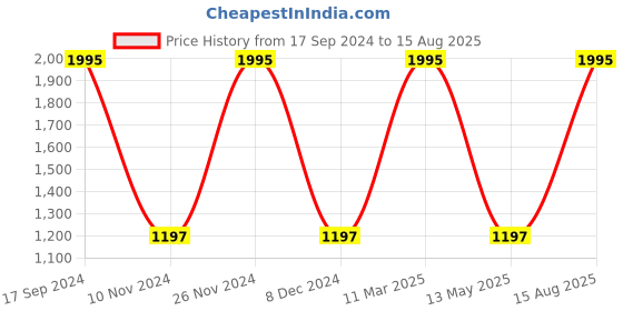 myntra.com Woodland Men Organic Cotton T-shirt woodland Price History Graph from 17 Sep 2024 to 15 Aug 2025